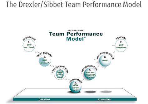 Drexler/Sibbet Model for Team development and project management - apppm