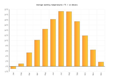 Ankara Weather averages & monthly Temperatures | Turkey | Weather-2-Visit