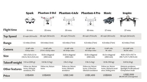 DJI drone buying guide: Spark vs. Mavic vs. Phantom