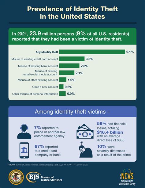 Identity Theft | Overview | Office of Justice Programs