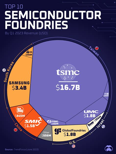 TSMC: The Road To $145 (NYSE:TSM) | Seeking Alpha