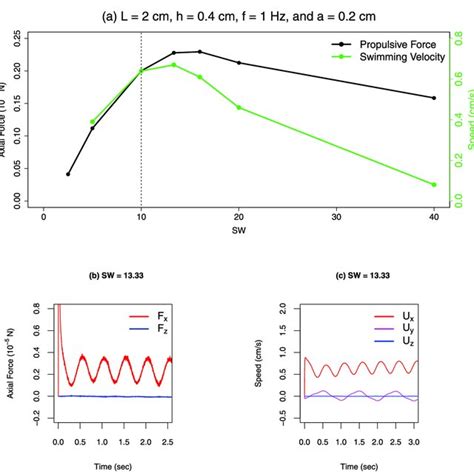 Measured propulsive force from anguilliform and carangiform sheet... | Download Scientific Diagram