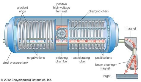 [View 33+] Schematic Diagram Of Van De Graaff Generator