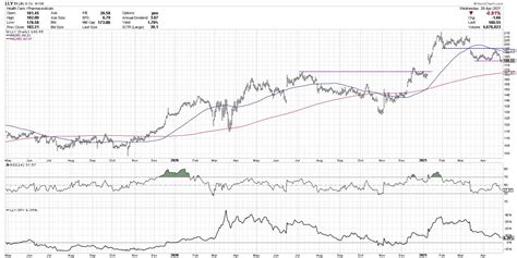 Eli Lilly: Perfect Example of Price Distribution | The Mindful Investor | StockCharts.com