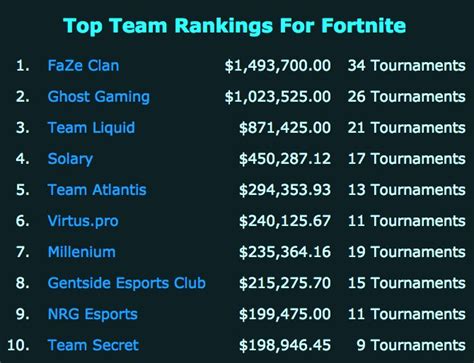 2 best Twitter u/fazeupdate images on Pholder | Total Team Fortnite Winnings to date: $1,493,700 ...