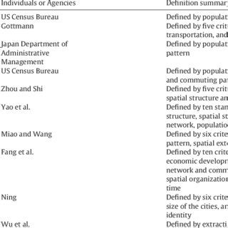 (PDF) Urban agglomeration: An evolving concept of an emerging phenomenon