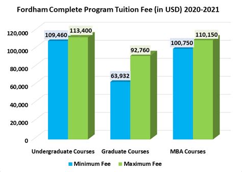 Fordham University Tuition 2024 - Farica Fernande