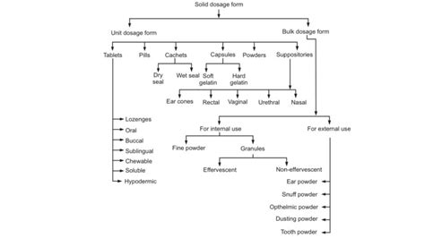 Introduction, Classification And Definitions Of Dosage, 55% OFF