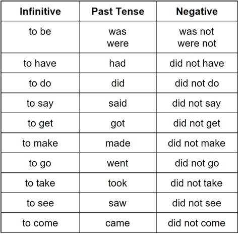 Simple Past Tense–Grammar Rules | Grammarly