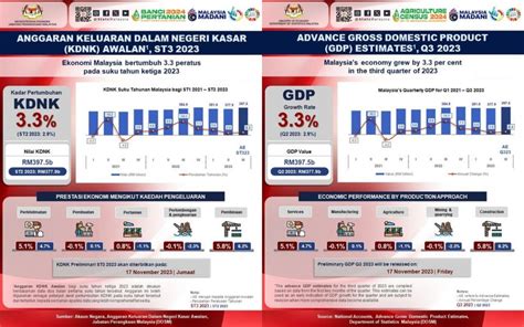 BERNAMA - MALAYSIA'S ECONOMY EXPANDS 3.3 PCT IN THIRD QUARTER BASED ON ...