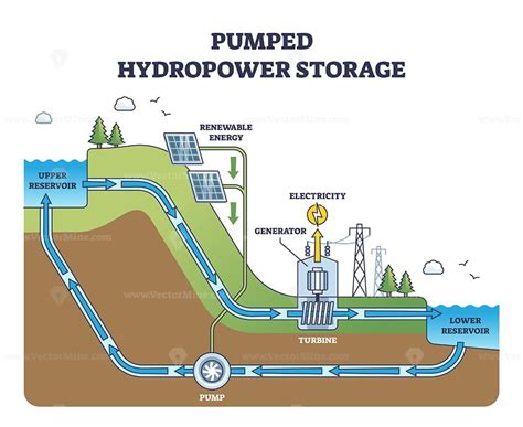 Pumped hydropower storage for hydro electricity production outline ...