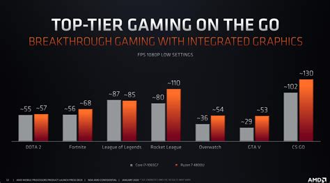 AMD's Ryzen 4000 laptop CPUs aim to topple Intel's mobile crown | PCWorld