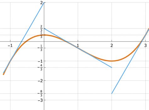 5.3 Graphing the Derivative - Avidemia