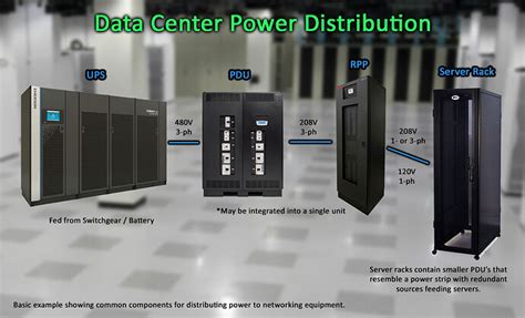 Data Center Power Distribution Basics - Articles - TestGuy Electrical ...