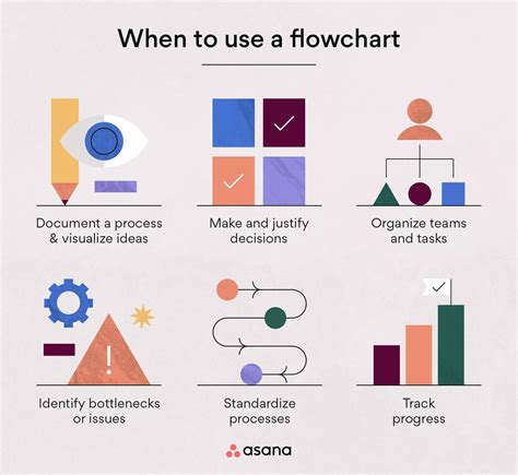 Simplifying life using Flow Charts. – PROJECT MANAGEMENT TOOLS AND ...