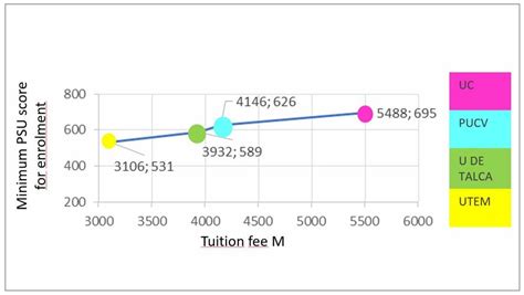 Comparison of minimum PSU score for enrolment and the tuition fee of ...