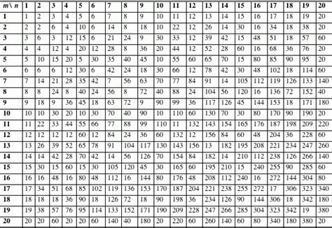 Greatest Common Factor Table 1 100 | Cabinets Matttroy