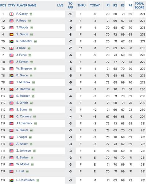 Golf Live-Ticker, Leaderboard, Golf Ergebnisse - soin-chamanique.com