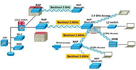 Cisco Wireless Mesh Access Points, Design and Deployment Guide, Release 8.7 - Connecting the ...