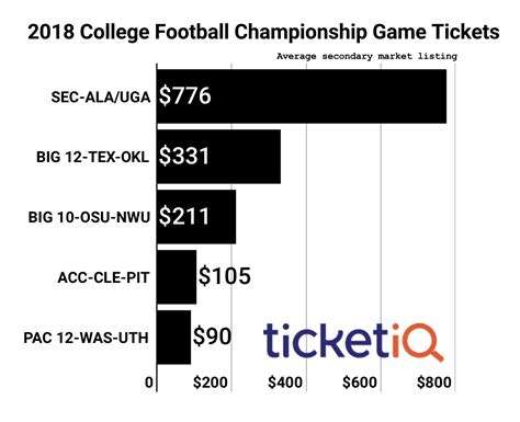 2018 SEC Championship Tickets Are 2nd Most Expensive This Decade