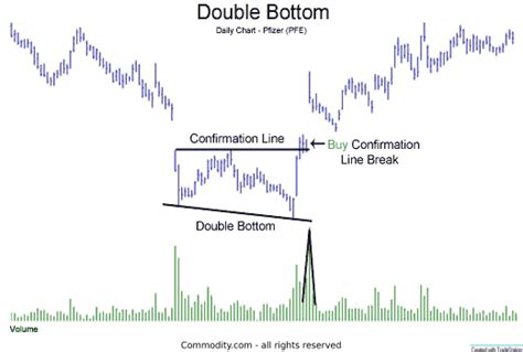 Double Bottom: Price Reversal Patterns in Technical Analysis ...