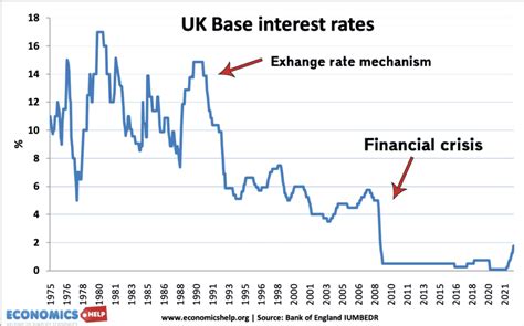 Effect Of Interest Rates On Uk House Prices