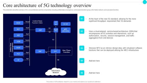 Core Architecture Of 5G Technology Overview 5G Functional Architecture ...