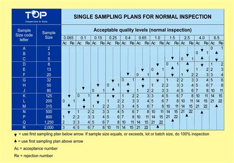 Ansi Z1.4 Sampling Table | Brokeasshome.com