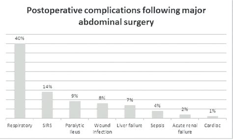 Post-operative complications following major elective abdominal surgery ...