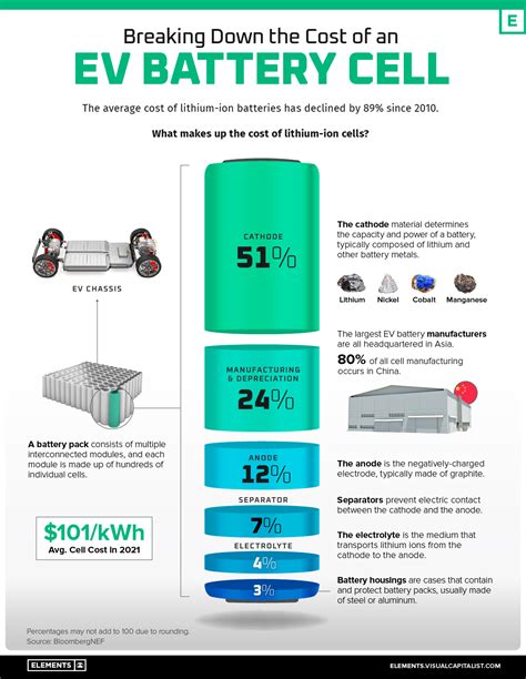 Breaking Down the Cost of an EV Battery Cell - Fast Rope