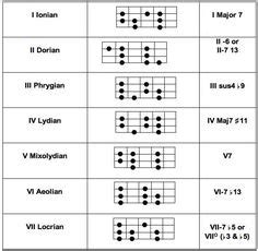 36 Bass guitar scales ideas | bass guitar scales, guitar scales, bass ...