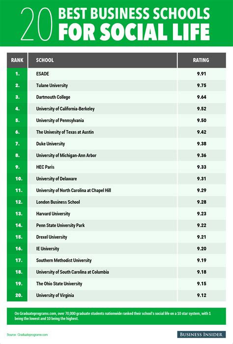 The 20 Best Business Schools For Social Life