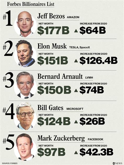 Wealth of world's billionaires rose $5 trillion amid pandemic, Forbes list finds - ABC News