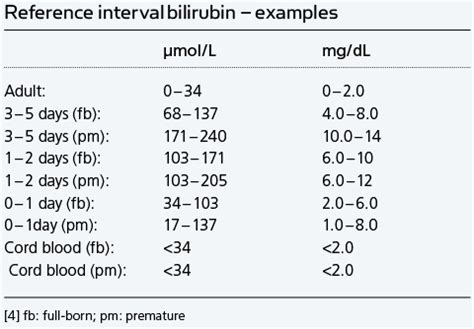 Normal Bilirubin Levels In Adults