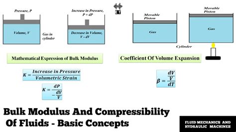 Bulk Modulus And Compressibility Of Fluids | Basic Concepts | Fluid Properties | Fluid Mechanics ...