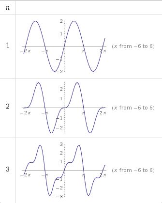 How to sketch a graph for fourier series - Mathematics Stack Exchange