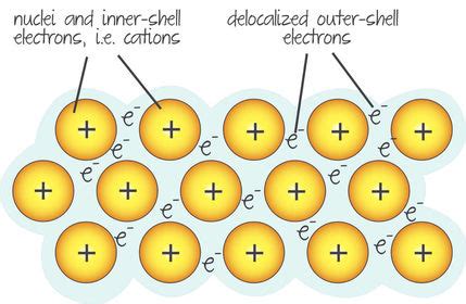 Metallic Bonding | Flashcards