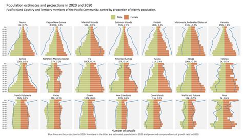 Pacific island population pyramids