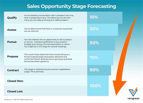 Sales Forecasting: Accurately Predict Revenue Every Quarter