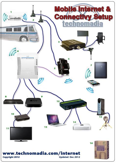 Our mobile internet setup for rv boat cellular wifi satellite – Artofit