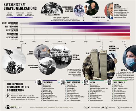 Timeline: Key Events in U.S. History that Defined Generations