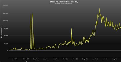 transactions - Bitcoin usage charts - Bitcoin Stack Exchange