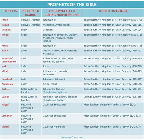 Pin by Sandy Mar on Missionary | Bible timeline, Bible genealogy, Bible facts