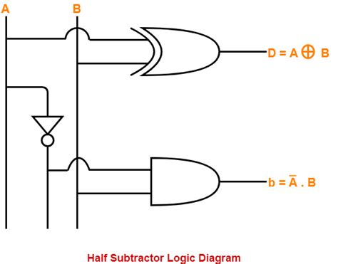 [DIAGRAM] Logic Diagram Of Half Subtractor - MYDIAGRAM.ONLINE