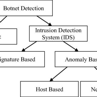 Various Botnet Detection Methods | Download Scientific Diagram