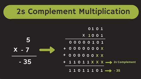 Binary Multiplication of Signed Numbers | 2s Complement Binary Multiplication - YouTube