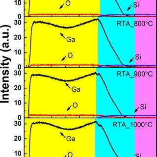 Glow discharge optical emission spectroscopy analyses for 100 nm of... | Download Scientific Diagram