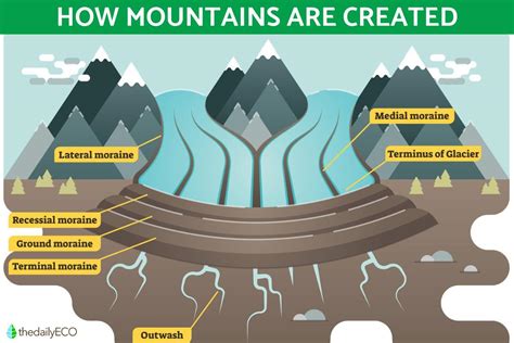 How Are Mountains Created? - Orogenesis Mountain Formation Process and Examples