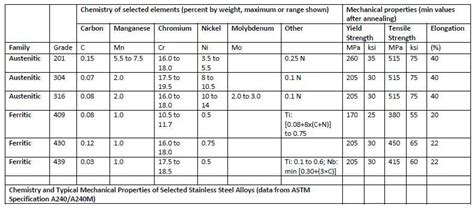 An overview of austenitic and ferritic stainless steels