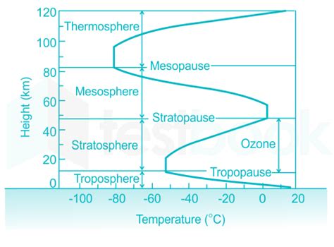 [Solved] The tropopause layer is situated between